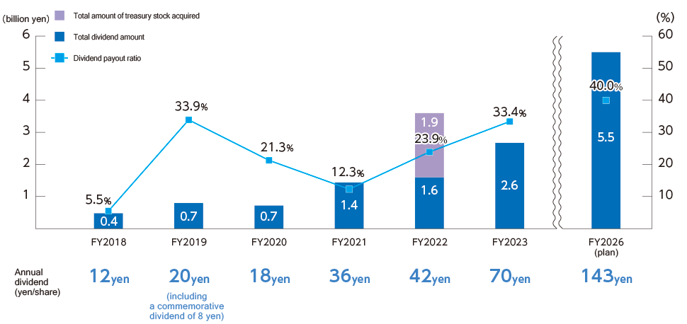 Graph: Trends in total shareholder returns