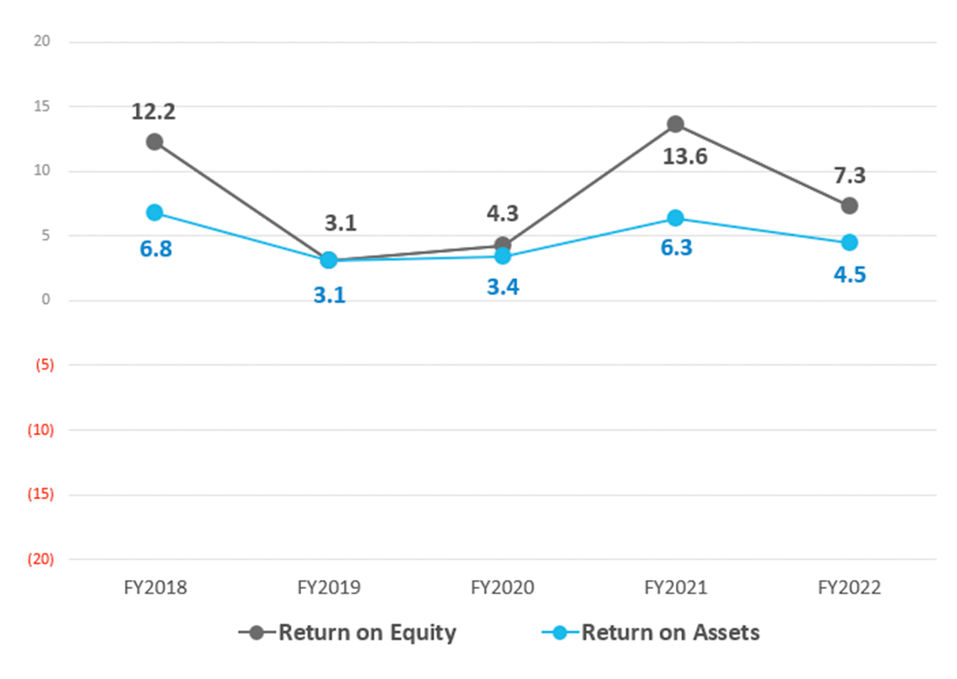 Graph: Return on Equity and Return on Assets