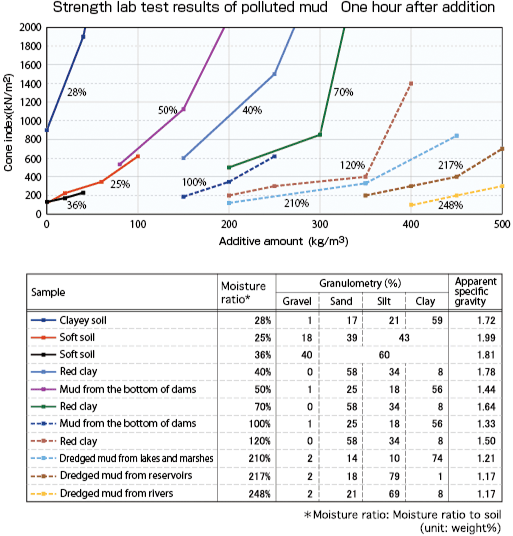 Graph: Strength lab test results of polluted mud - One hour after addition