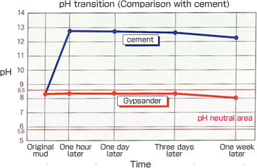 Graph: pH transition (Comparison with cement)
