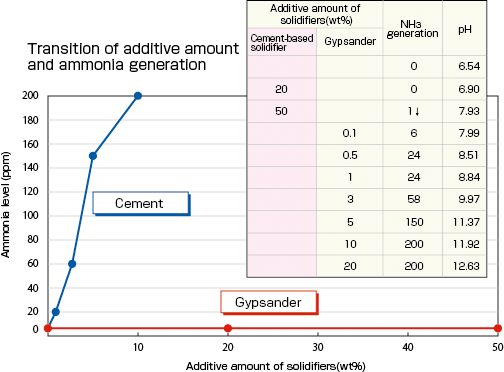 Graph: Transition of additive amount and ammonia generation