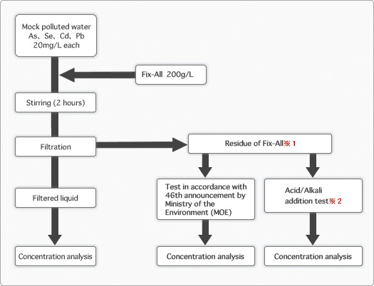 Figure: Absorption and re-migration test