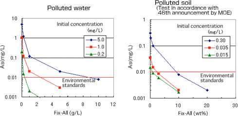 Graph: An example of arsenic purification