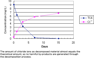 Graph: Decomposition test of Trichloroethylene