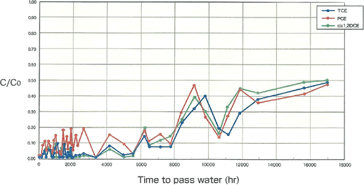 Graph: Persistence of decomposition