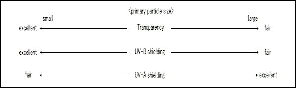 Figure: primary particle size