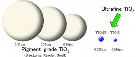 Figure: Comparison of particle size