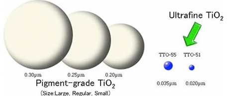 Figure: Comparison of particle size