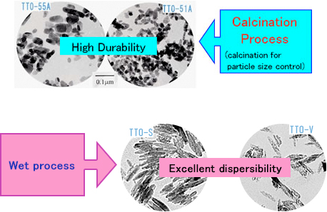 Figure: Calcination process / Wet process