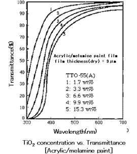 Graph: TiO2 concentration vs. Transmittance [Acrylic/melamine paint]
