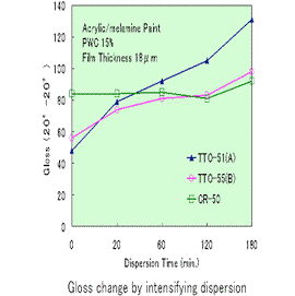 Graph: Gloss change by intensifying dispersion