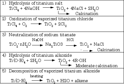 Figure: Manufacturing methods of ultra-fine TiO2