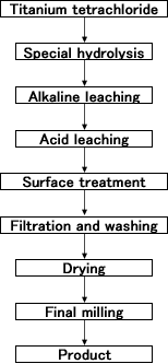 Figure: Production process of TTO-S series