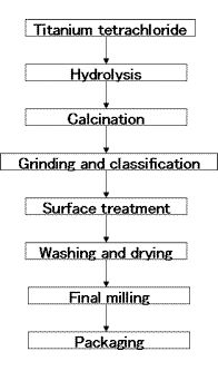 Figure: Production process of TTO series