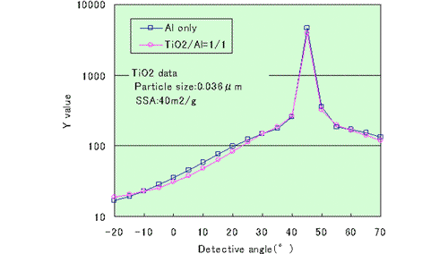 Graph: Relationship between detective angle and Y value