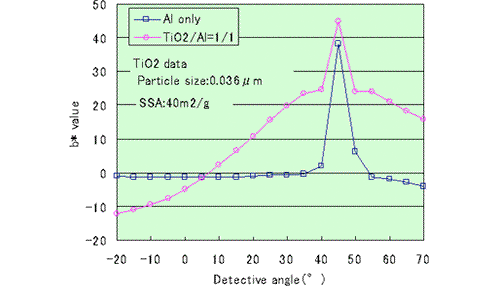 Graph: Relationship between detective angle and b* value