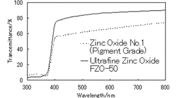 Figure.2: Transmittance Curve for FZO-50