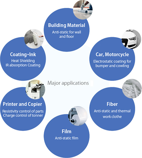 Figure: Major applications