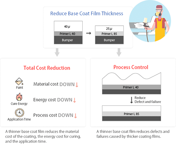 Figure: Electro-conductive primer for electrostatic coating