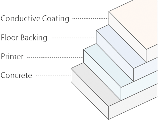 Figure: Anti-static coating