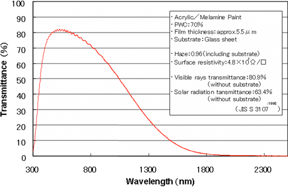Graph: IR-shielding ability of SN-100P