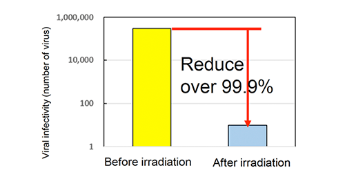 Graph: Antiviral activity test (BacteriophargeQβ)