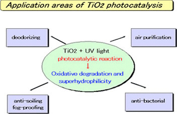 Figure: Application areas of TiO2 photocatalysis