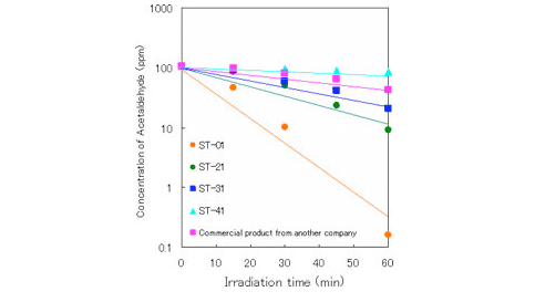 Graph: Gas phase (acetaldehyde)