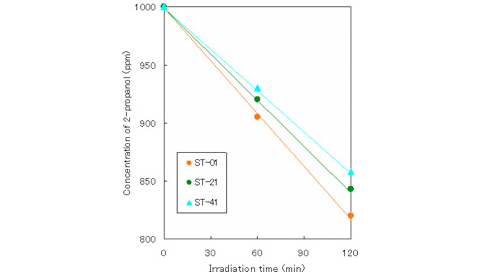 Graph: Liquid phase (2-propanol)