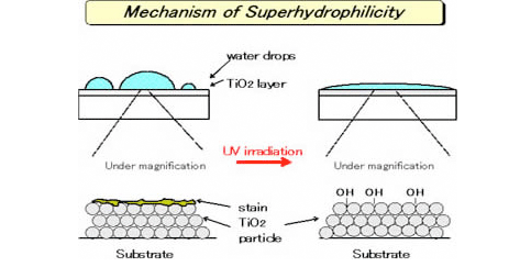 Figure: Mechanism of Superhydrophilicity