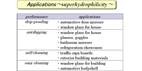Figure: Applications ～Superhydrophilicity～