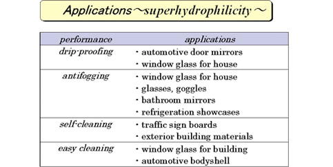 Figure: Applications ~Superhydrophilicity~