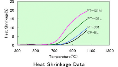 Figure.1:  Relationship between particle size and thermal shrinkage