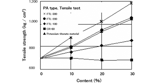 Graph: PA type, Tensile test