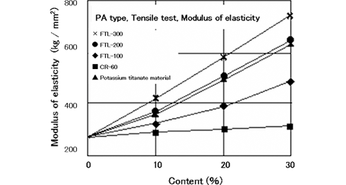 Graph: PA type, Tensile test, Modulus of elasticity