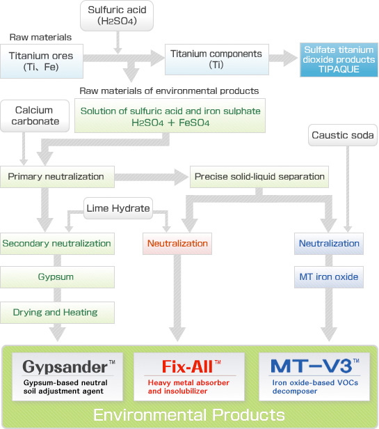 Figure: Manufacturing Process of Environmental Products