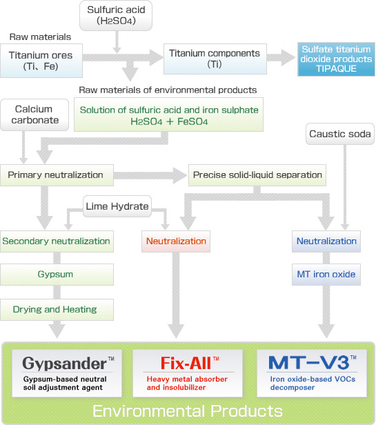 Figure: Manufacturing Process of Environmental Products