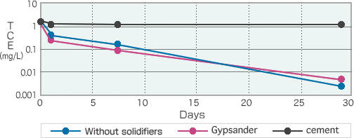 Graph: Decompositional performance of TCE