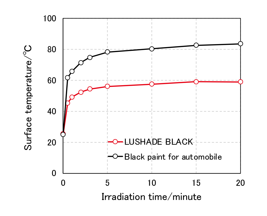 Temperature Change of Coated Film Under Infrared Lamp