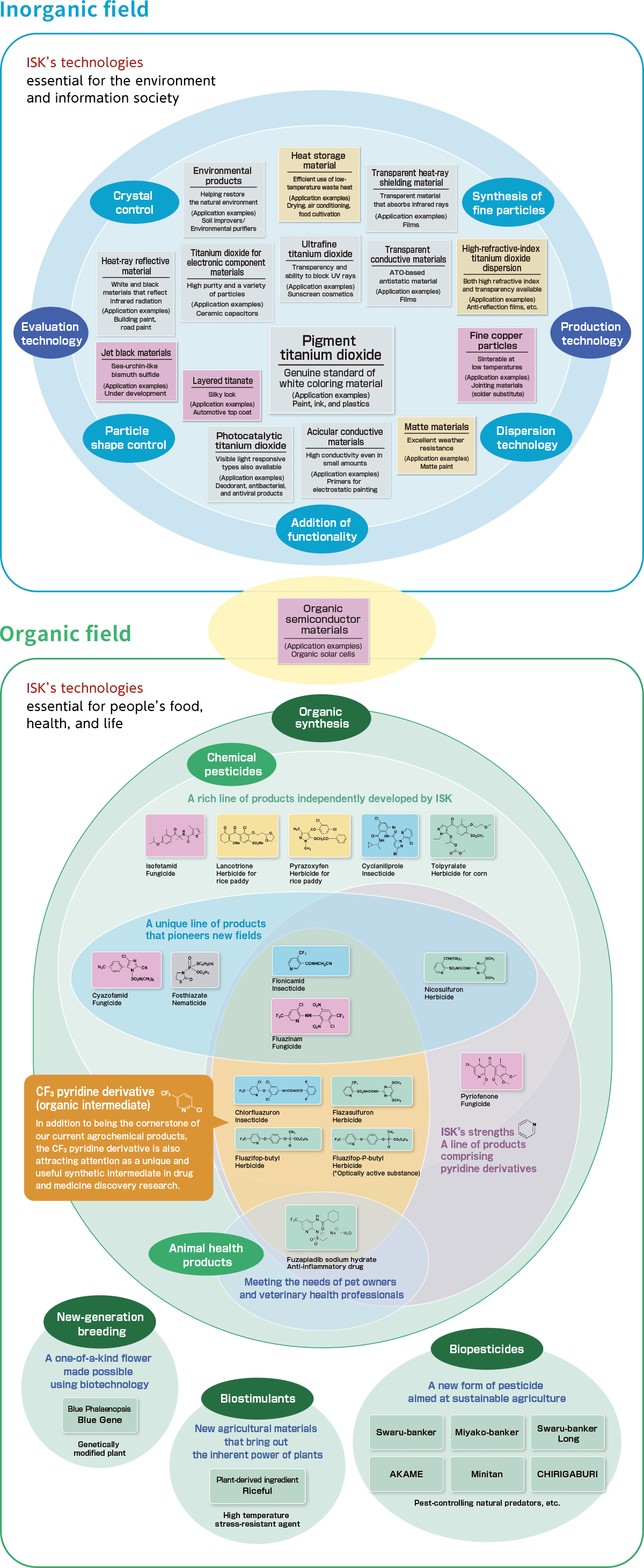 Figure: Inorganic and Organic field