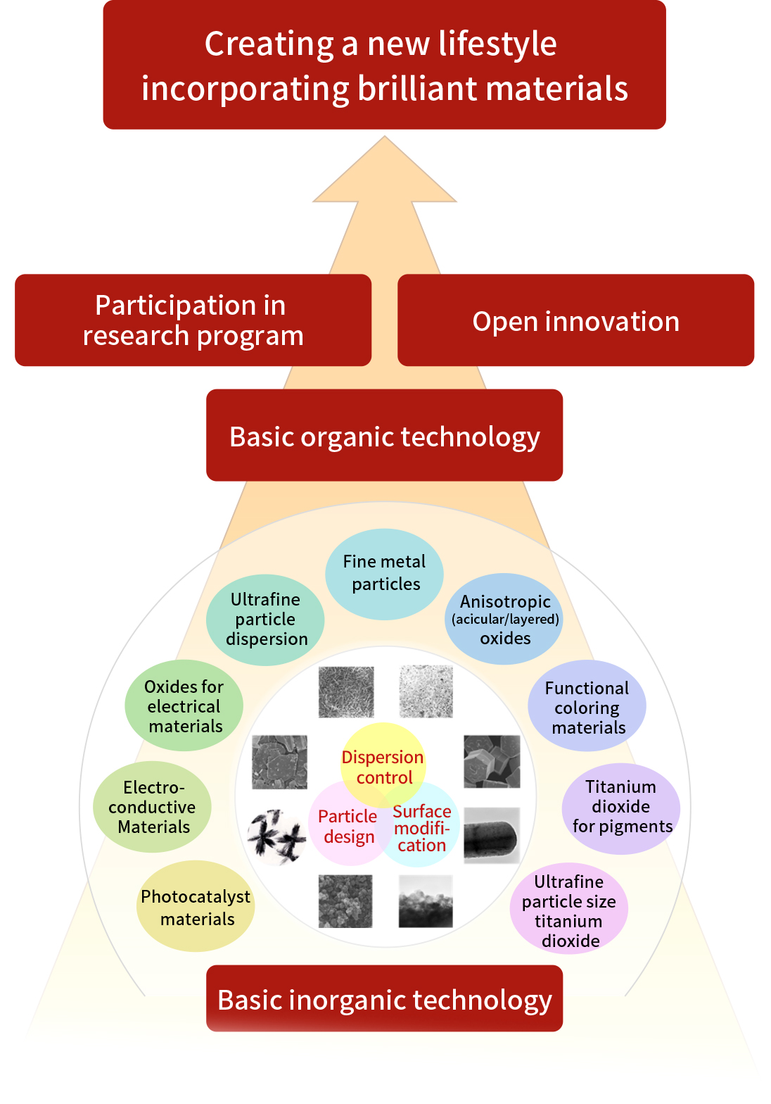 Figure: New Business R&D