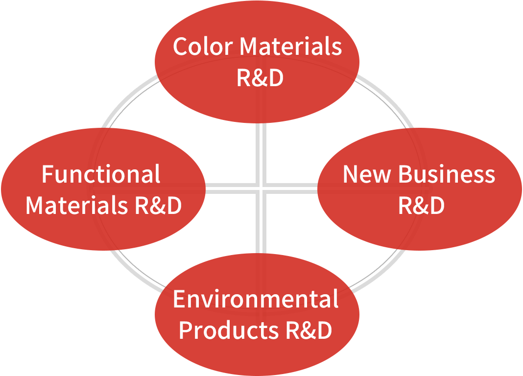Figure: Product development
