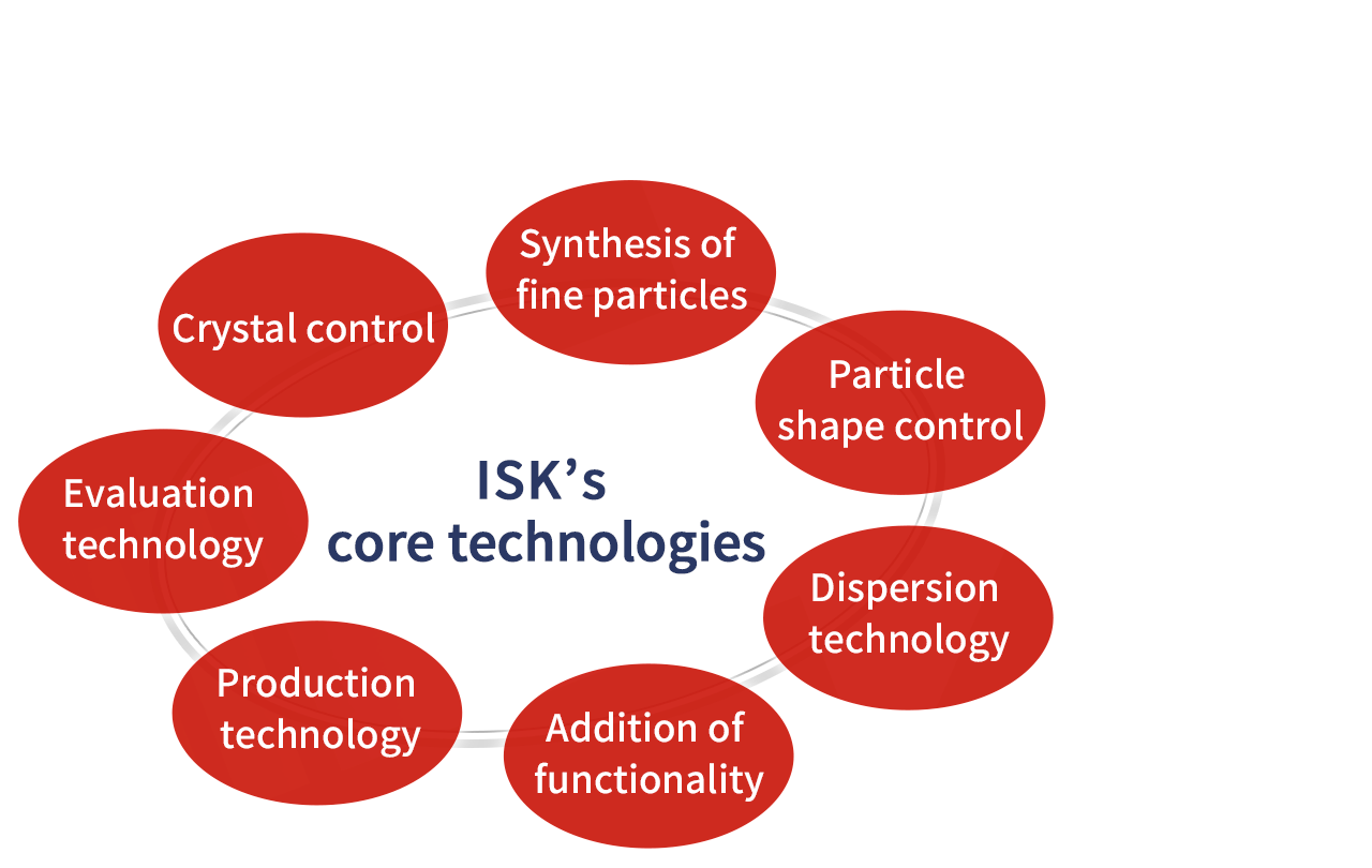 Figure: ISK’s core technologies