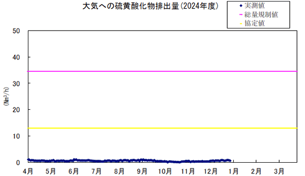 グラフ：大気への硫黄酸化物排出量（2023年度）