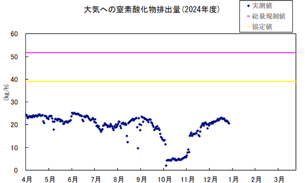 グラフ：大気への窒素酸化物排出量（2023年度）