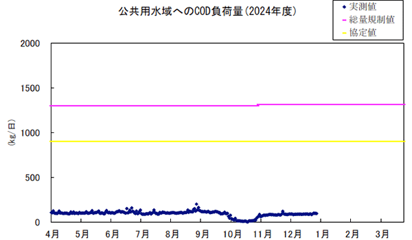 グラフ：公共用水域へのCOD負荷量（2023年度）