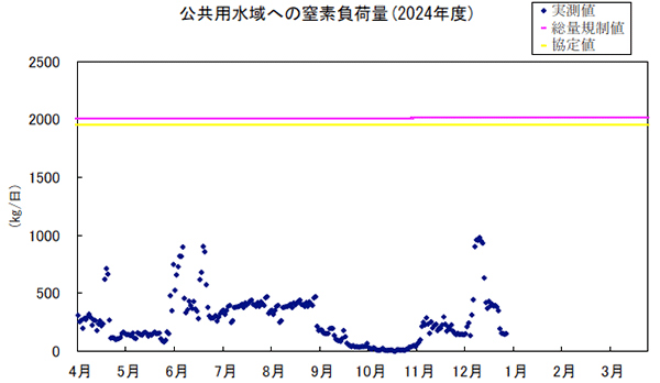 グラフ：公共用水域への窒素負荷量（2023年度）