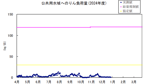 グラフ：公共用水域へのりん負荷量（2023年度）