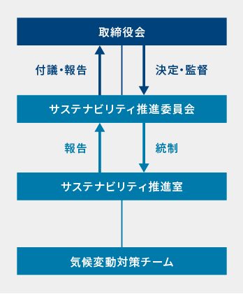 図：ガバナンス