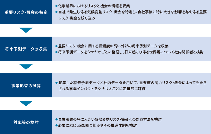 図：シナリオ分析のプロセス